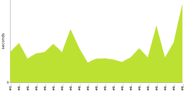 [Duration graph]