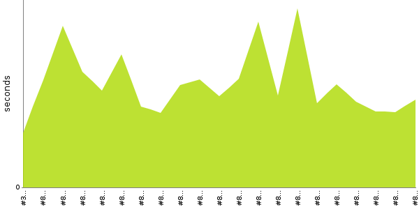 [Duration graph]