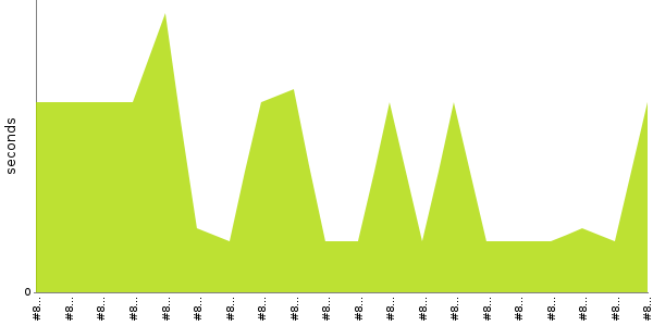 [Duration graph]