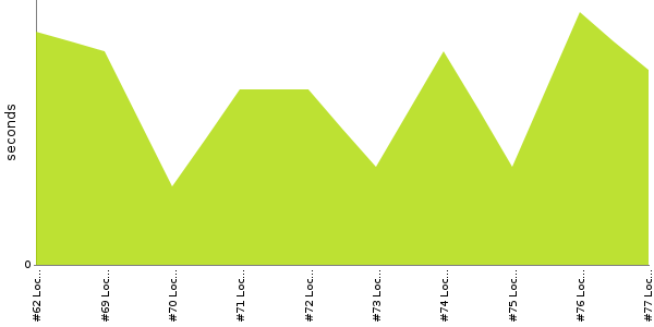 [Duration graph]