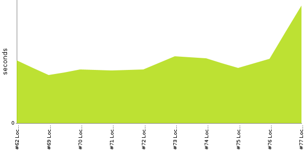 [Duration graph]