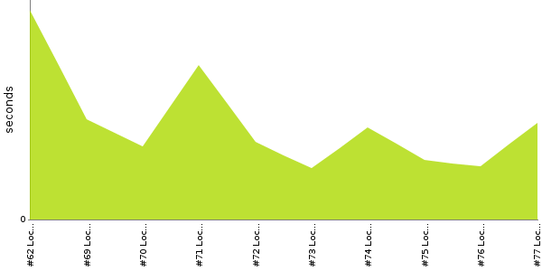 [Duration graph]