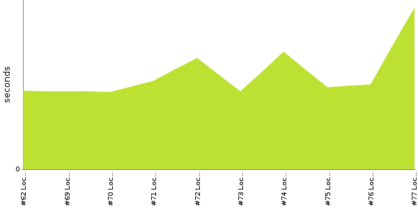 [Duration graph]