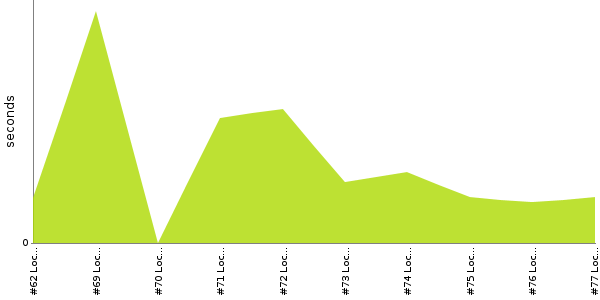 [Duration graph]