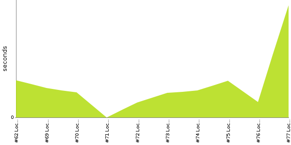 [Duration graph]