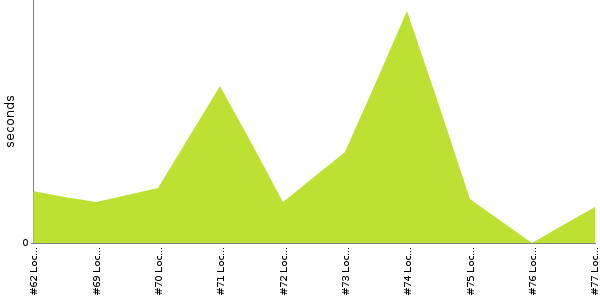 [Duration graph]