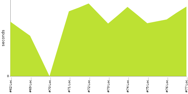 [Duration graph]