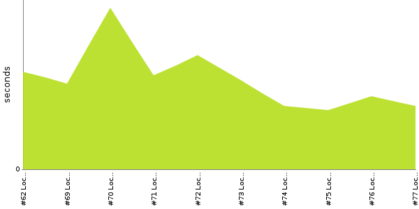 [Duration graph]