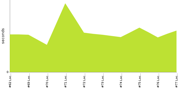 [Duration graph]