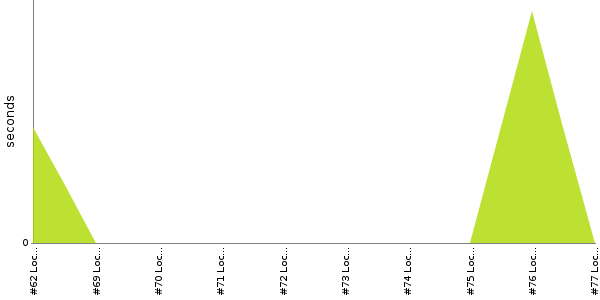 [Duration graph]