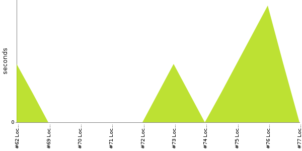 [Duration graph]