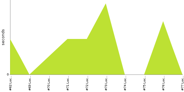 [Duration graph]