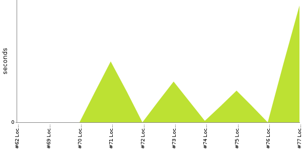 [Duration graph]