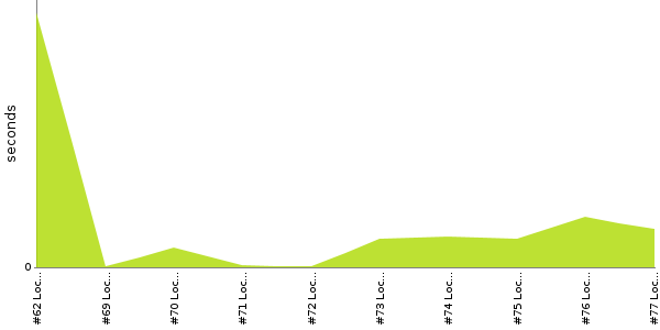 [Duration graph]