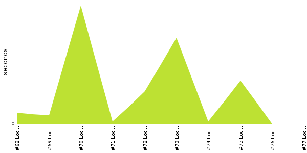 [Duration graph]