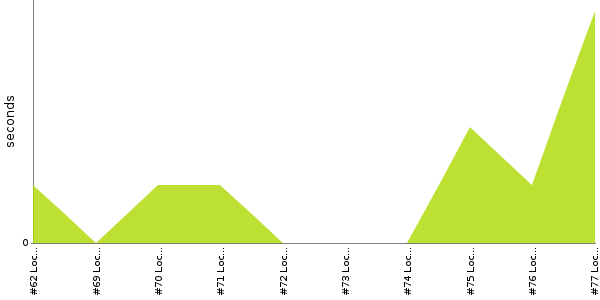 [Duration graph]