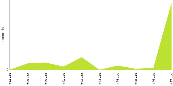 [Duration graph]