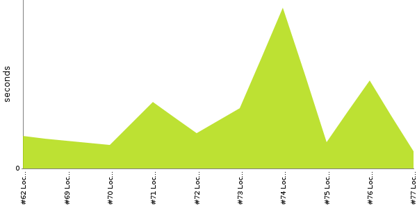 [Duration graph]