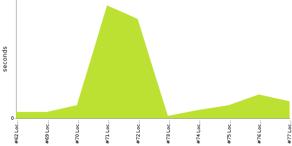 [Duration graph]