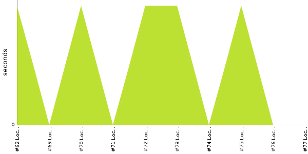 [Duration graph]