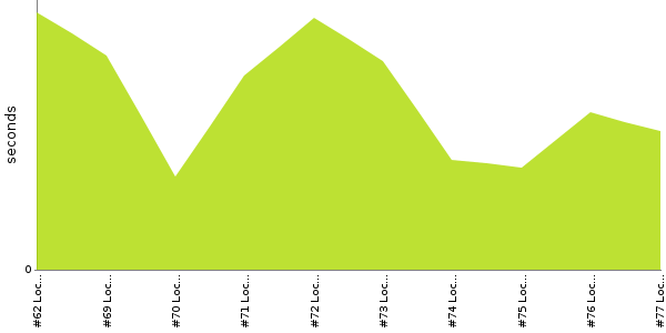 [Duration graph]