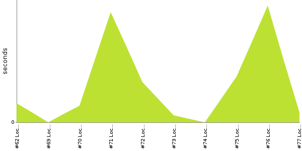 [Duration graph]