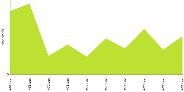 [Duration graph]