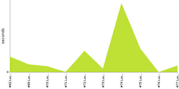 [Duration graph]