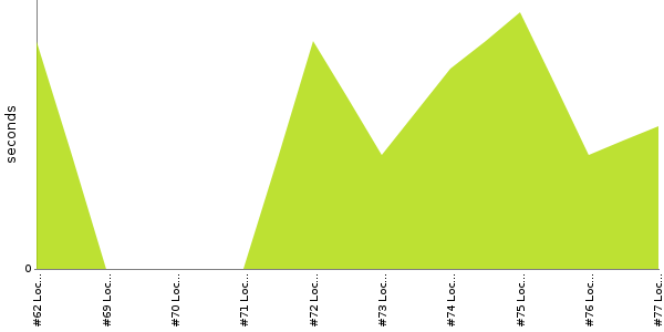 [Duration graph]