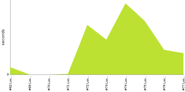 [Duration graph]