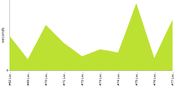 [Duration graph]