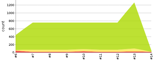 [Test result trend chart]