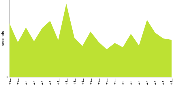 [Duration graph]