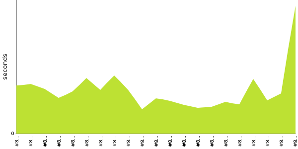 [Duration graph]