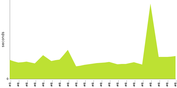 [Duration graph]