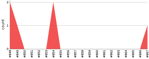 [Test result trend chart]