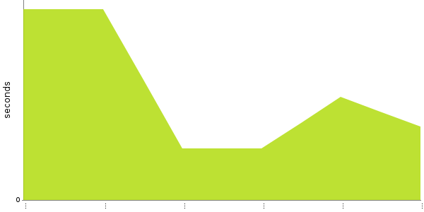 [Duration graph]