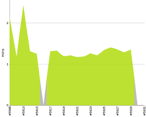 [Build time graph]