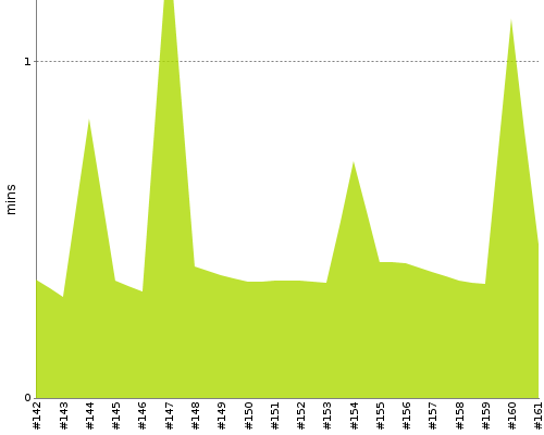 [Build time graph]