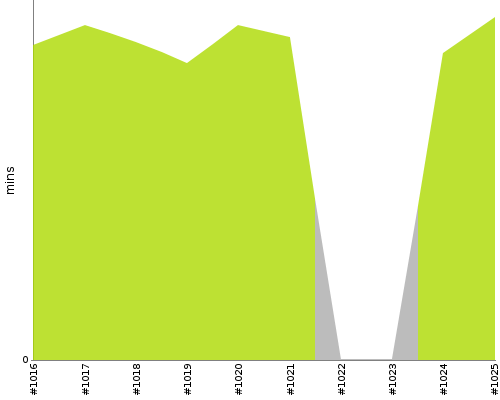 [Build time graph]