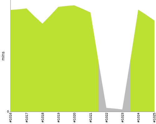 [Build time graph]