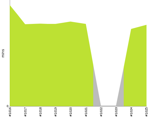 [Build time graph]