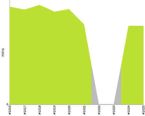 [Build time graph]