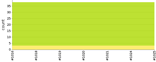 [Test result trend chart]