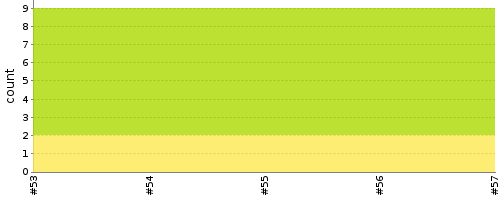 [Test result trend chart]