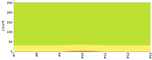 [Test result trend chart]