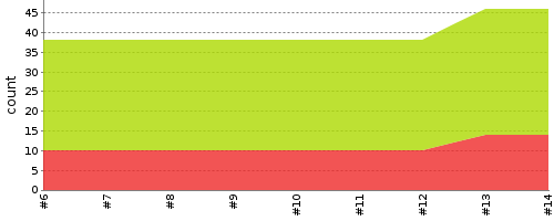 [Test result trend chart]