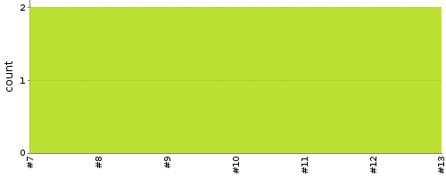 [Test result trend chart]