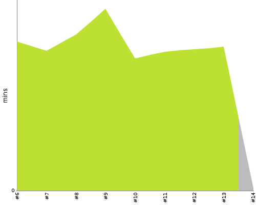 [Build time graph]