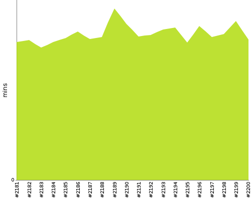 [Build time graph]